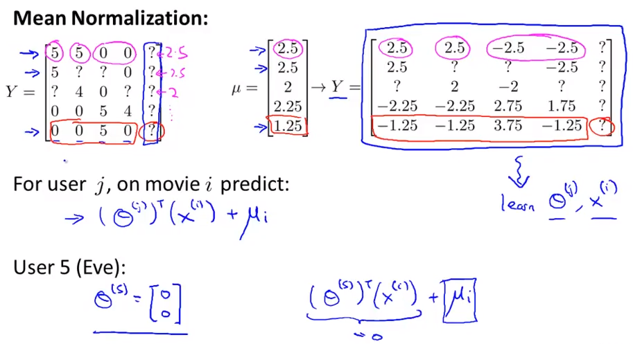 collaborative_filtering_mean_normalization.png